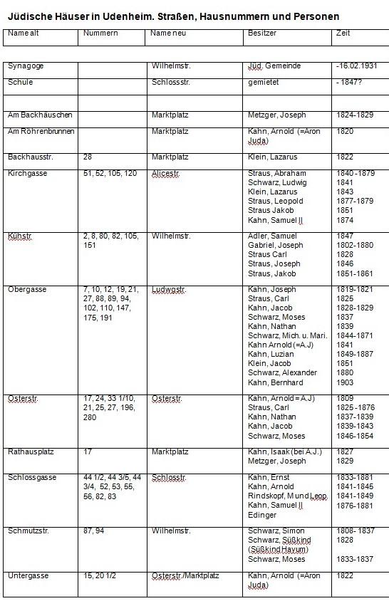 Liste Jüdischer Häuser in Udenheim