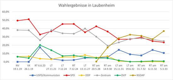 Abb. 1: NV=Nationalversammlung, VK=Hess. Volkskammer, RT=Reichstag, LT=Hess. Landtag. Für die RT am 4.5.24 liegen keine Ergebnisse für Laubenheim vor. Zusammenfassung von NSDAP/Adolf Hitler und USPD/KPD/SAP. Kleine Parteien entfallen zur Übersichtlichkeit.