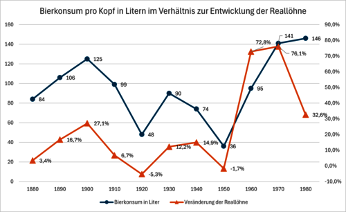 Bierkonsum pro Kopf in Litern im Verhältnis zur Entwicklung der Reallöhne