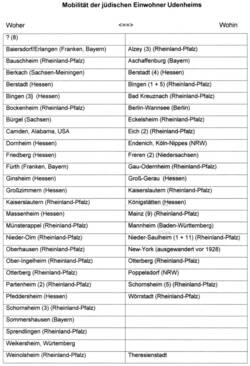 Mobilität der jüdischen Einwohner Udenheims